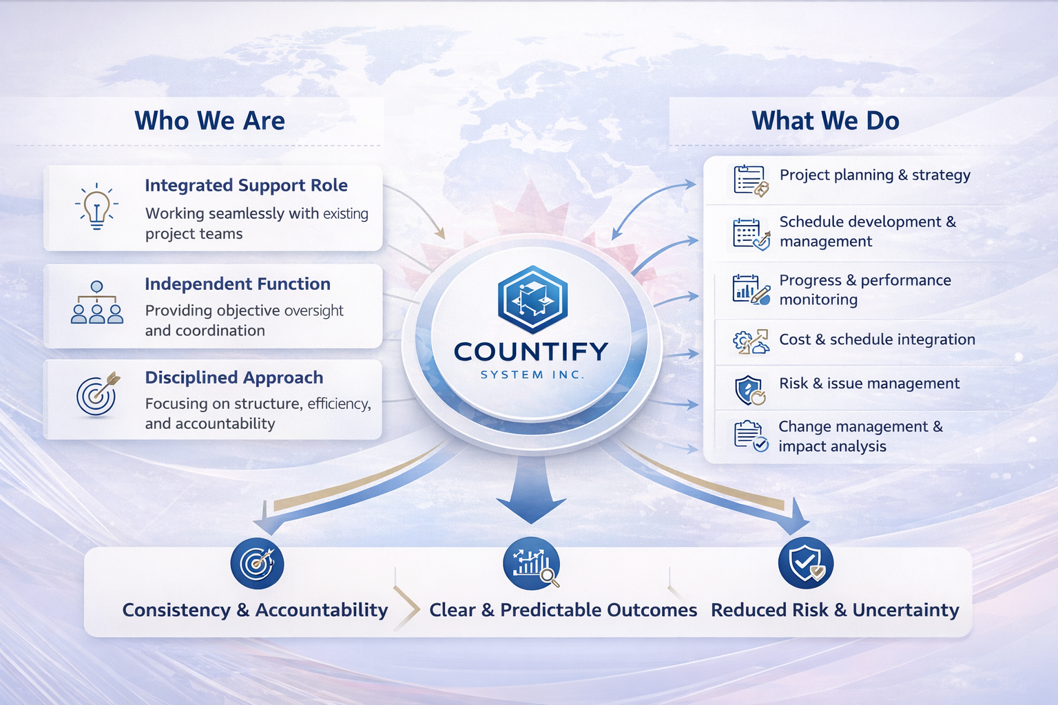 Infographic showing Countify System Inc.'s integrated project management approach, key service areas, and client outcomes